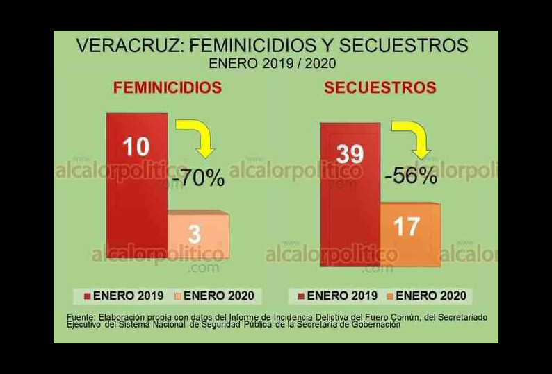 Mejora la seguridad en Veracruz: disminuyen feminicidios y secuestros