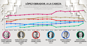 Encuesta del Gobierno federal da a AMLO triunfo en todos los rubros; no tendría que pedir “voto por voto”